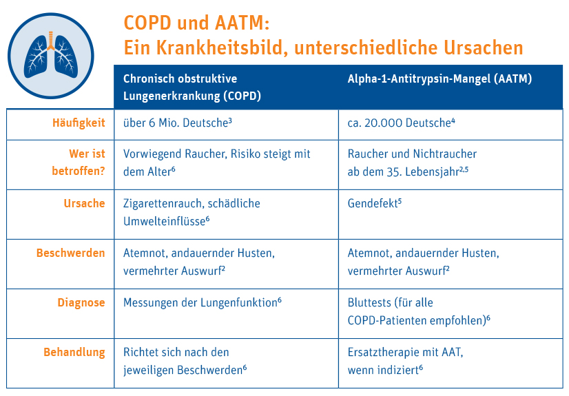 COPD und AATM. Ein Krankheitsbild, unterschiedliche Ursache