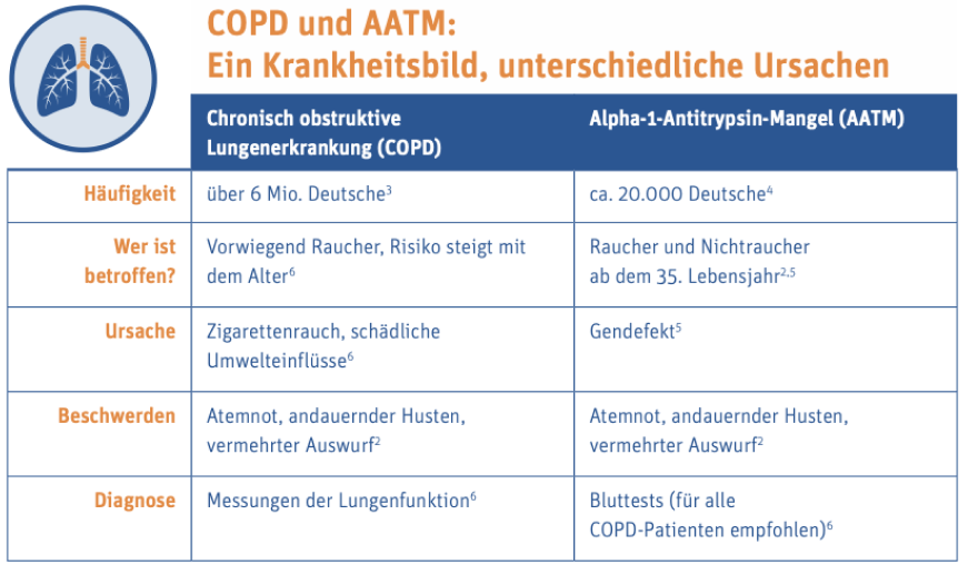 COPD und AATM. Ein Krankheitsbild, unterschiedliche Ursache